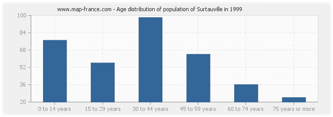 Age distribution of population of Surtauville in 1999