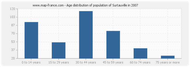 Age distribution of population of Surtauville in 2007