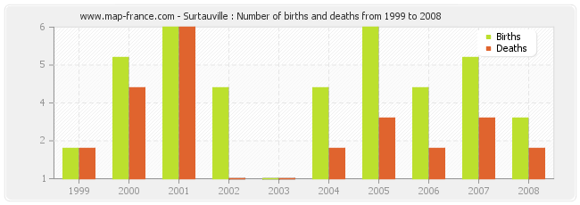 Surtauville : Number of births and deaths from 1999 to 2008