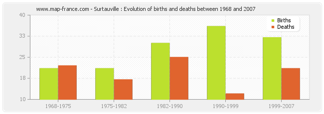 Surtauville : Evolution of births and deaths between 1968 and 2007