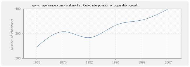 Surtauville : Cubic interpolation of population growth