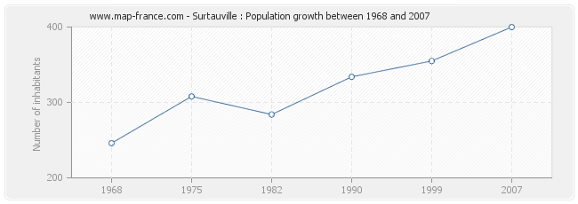 Population Surtauville