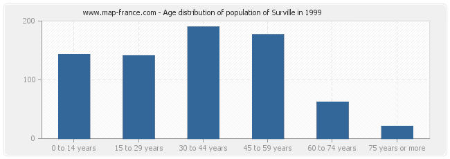 Age distribution of population of Surville in 1999