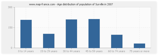 Age distribution of population of Surville in 2007