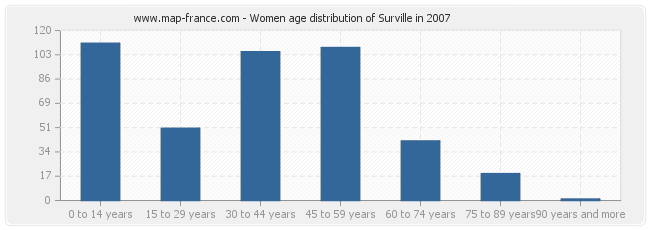 Women age distribution of Surville in 2007