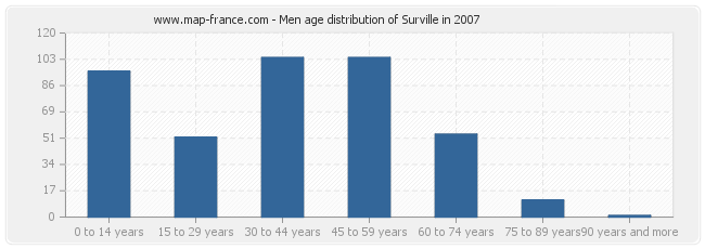 Men age distribution of Surville in 2007