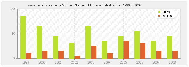 Surville : Number of births and deaths from 1999 to 2008