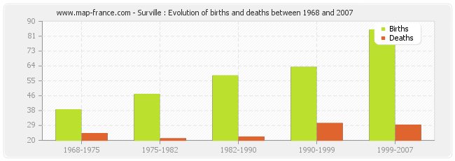 Surville : Evolution of births and deaths between 1968 and 2007