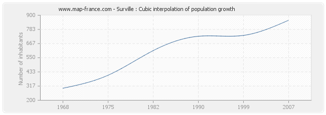 Surville : Cubic interpolation of population growth