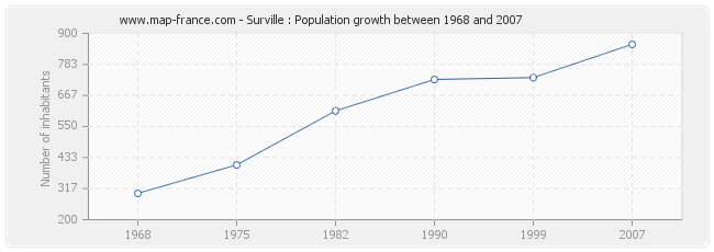Population Surville