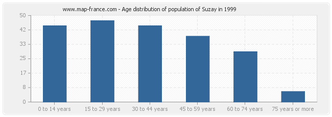 Age distribution of population of Suzay in 1999