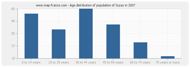 Age distribution of population of Suzay in 2007