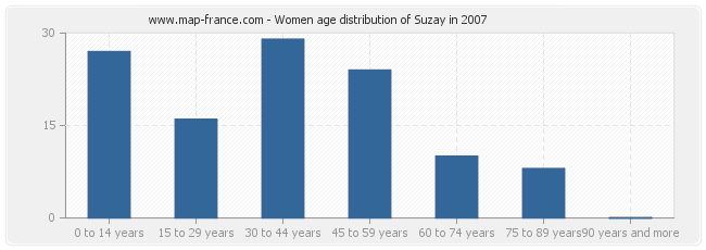 Women age distribution of Suzay in 2007