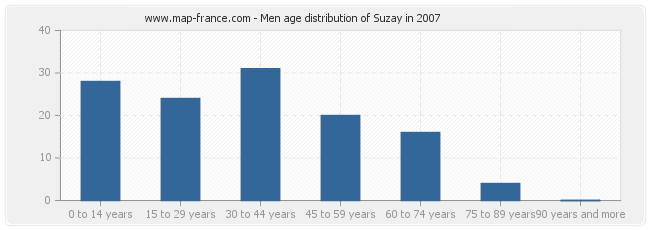 Men age distribution of Suzay in 2007