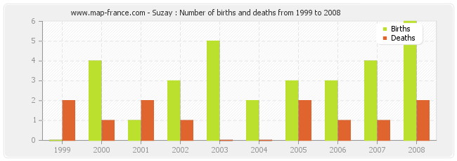 Suzay : Number of births and deaths from 1999 to 2008