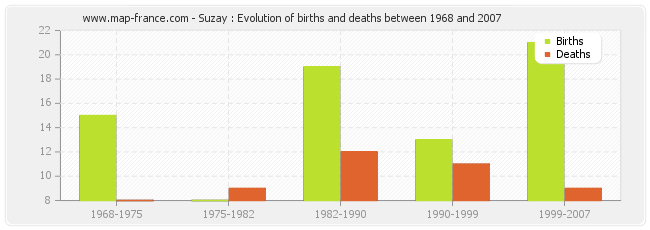 Suzay : Evolution of births and deaths between 1968 and 2007