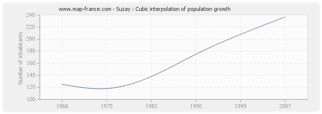 Suzay : Cubic interpolation of population growth