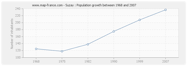 Population Suzay