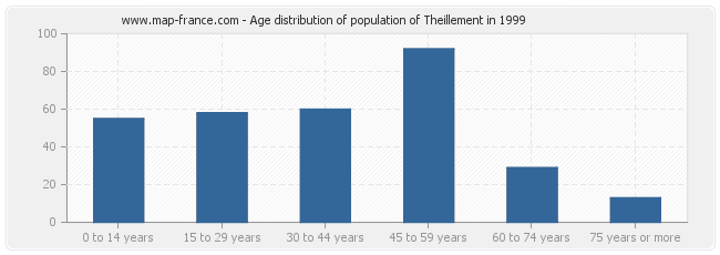 Age distribution of population of Theillement in 1999