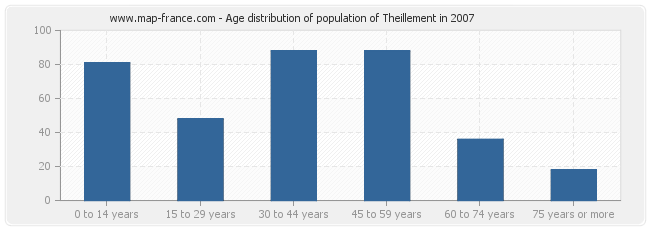 Age distribution of population of Theillement in 2007
