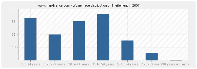 Women age distribution of Theillement in 2007