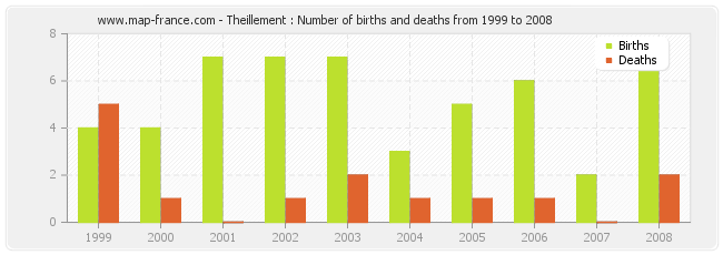 Theillement : Number of births and deaths from 1999 to 2008
