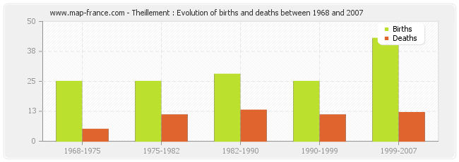 Theillement : Evolution of births and deaths between 1968 and 2007