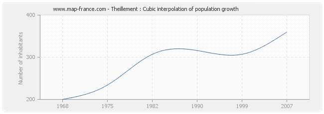 Theillement : Cubic interpolation of population growth