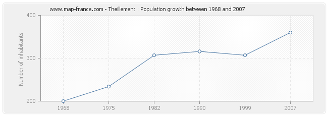 Population Theillement