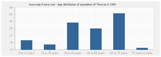 Age distribution of population of Thevray in 1999