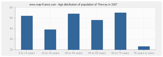 Age distribution of population of Thevray in 2007