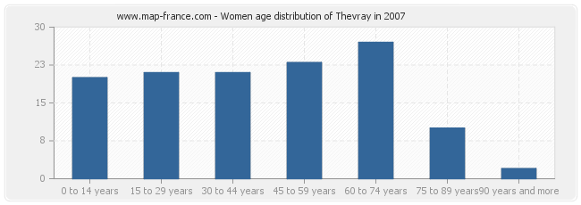 Women age distribution of Thevray in 2007