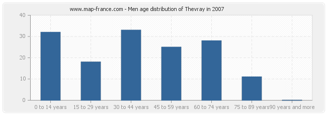 Men age distribution of Thevray in 2007