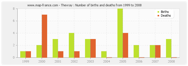 Thevray : Number of births and deaths from 1999 to 2008