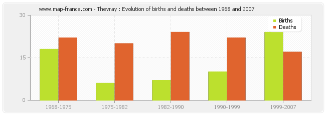 Thevray : Evolution of births and deaths between 1968 and 2007