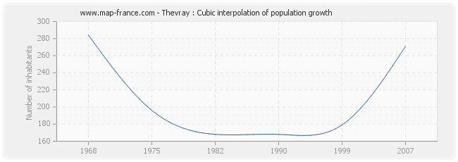 Thevray : Cubic interpolation of population growth