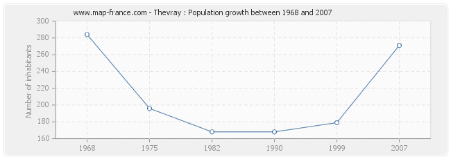 Population Thevray