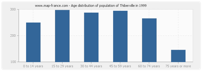 Age distribution of population of Thiberville in 1999
