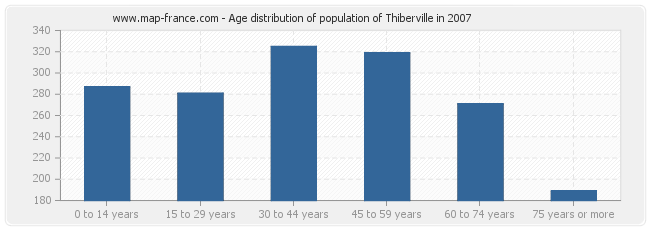 Age distribution of population of Thiberville in 2007