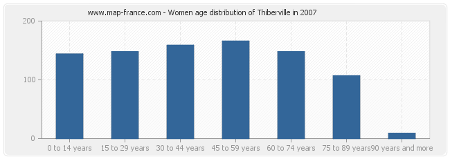 Women age distribution of Thiberville in 2007