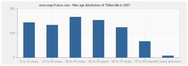 Men age distribution of Thiberville in 2007