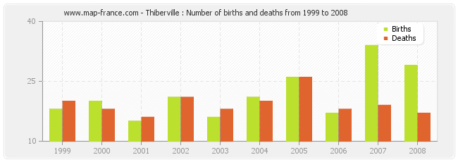 Thiberville : Number of births and deaths from 1999 to 2008