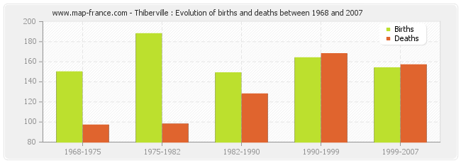 Thiberville : Evolution of births and deaths between 1968 and 2007