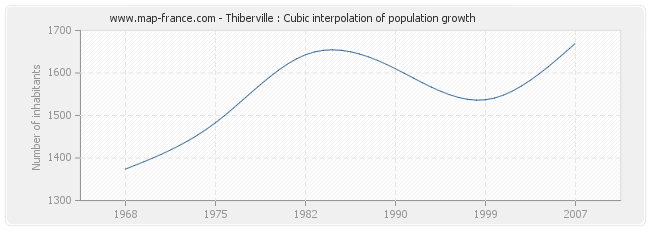 Thiberville : Cubic interpolation of population growth