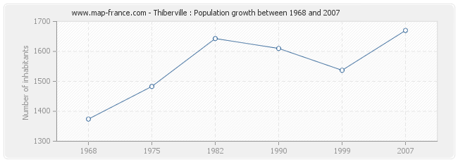 Population Thiberville