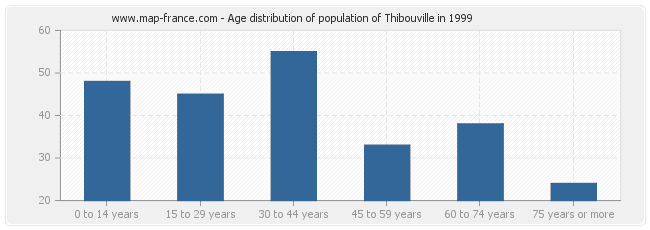 Age distribution of population of Thibouville in 1999