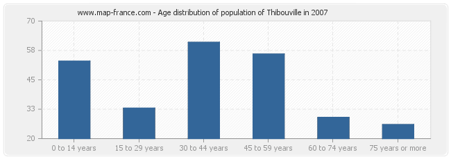 Age distribution of population of Thibouville in 2007