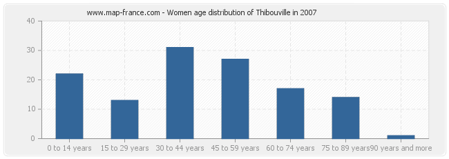 Women age distribution of Thibouville in 2007