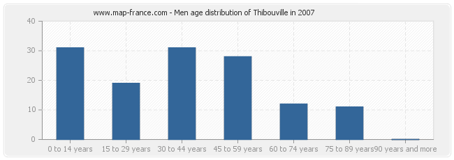 Men age distribution of Thibouville in 2007