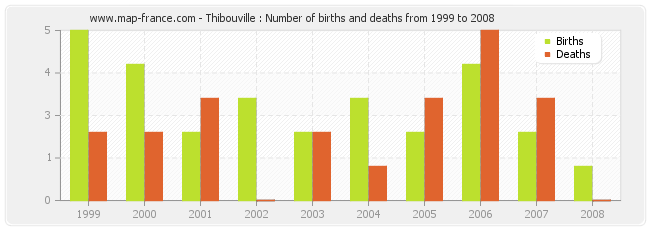 Thibouville : Number of births and deaths from 1999 to 2008